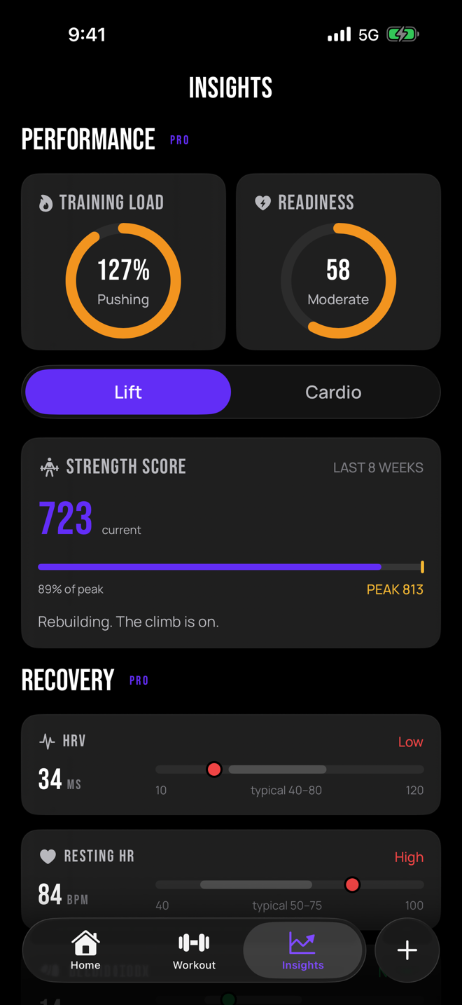 GRŌ insights: strength score against peak, training load, and recovery